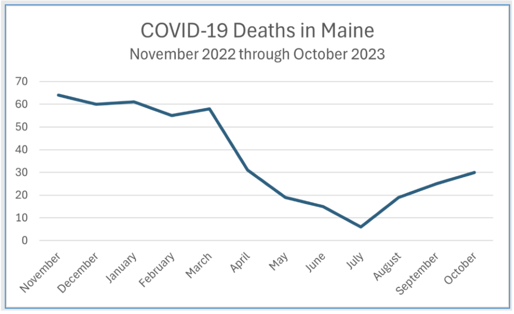 Line graph titled "COVID-19 Deaths in Maine: November 2022 through October 2023."